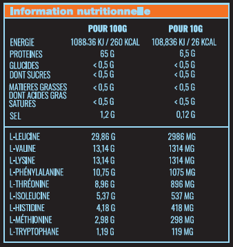 EAA, 9 acides aminés essentiels incluant BCAA (leucine, isoleucine, valine) et 6 autres (lysine, histidine, phénylalanine, tryptophane, méthionine, thréonine), cruciaux pour le corps.